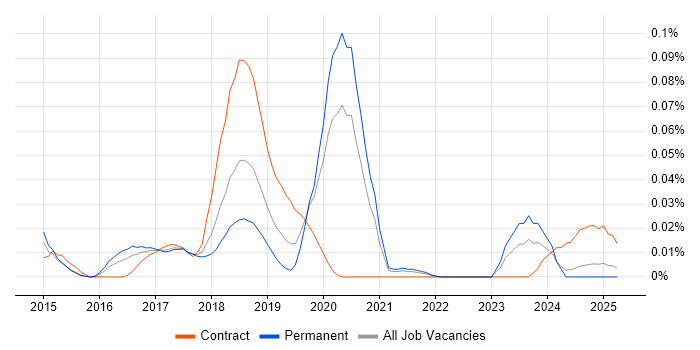Job vacancy trend for AWS Infrastructure Architect in the North of England Job vacancy trend for AWS Infrastructure Architect in the North of England