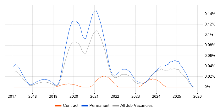AWS IoT job vacancy trend in the North of England