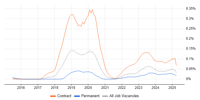 Job vacancy trend for AWS KMS in the North of England Job vacancy trend for AWS KMS in the North of England
