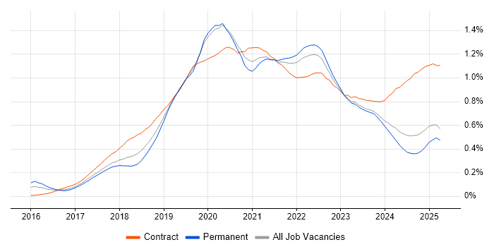 Job vacancy trend for AWS Lambda in the North of England