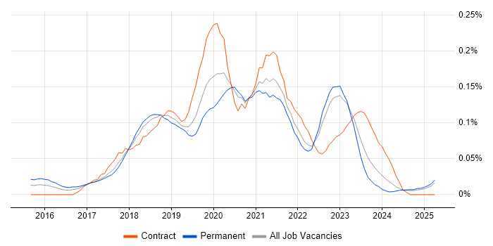 Job vacancy trend for AWS Platform Engineer in the North of England Job vacancy trend for AWS Platform Engineer in the North of England
