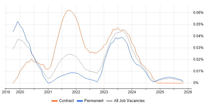 AWS SAM job vacancy trend in the North of England