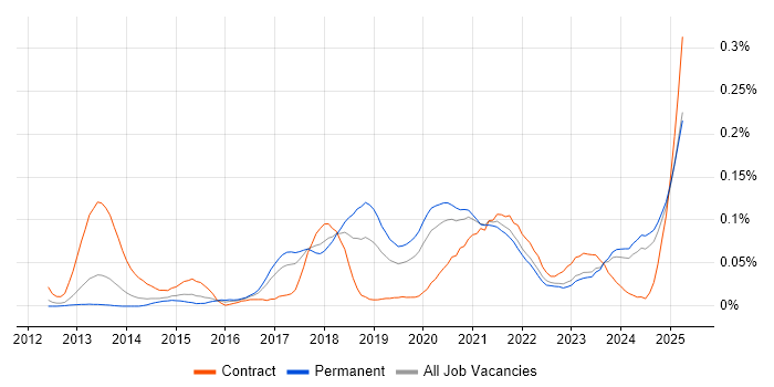 Job vacancy trend for AWS Software Engineer in the North of England