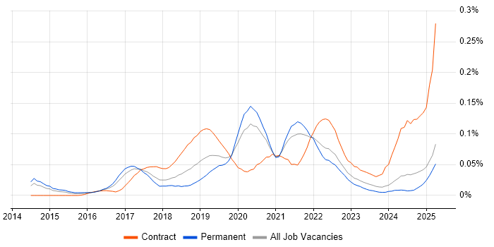 Job vacancy trend for AWS Solution Architect in the North of England Job vacancy trend for AWS Solution Architect in the North of England