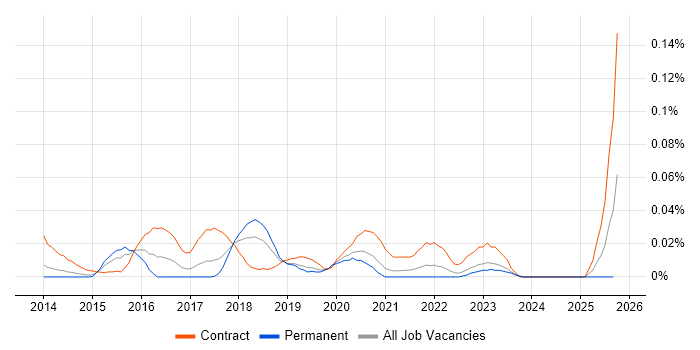 AWS Specialist job vacancy trend in the North of England AWS Specialist job vacancy trend in the North of England