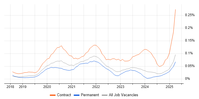 Job vacancy trend for AWS Step Functions in the North of England Job vacancy trend for AWS Step Functions in the North of England