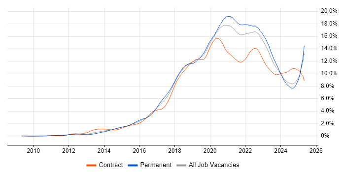 Job vacancy trend for AWS in the North of England Job vacancy trend for AWS in the North of England
