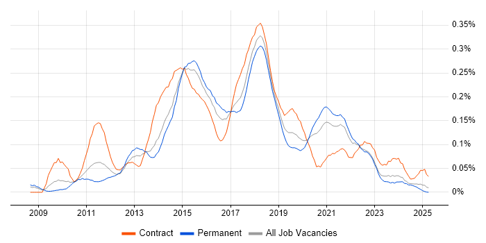Job vacancy trend for Axure RP in the North of England
