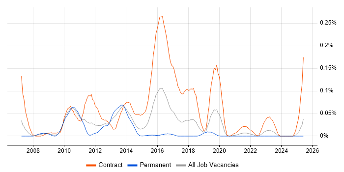 Job vacancy trend for Axway in the North of England Job vacancy trend for Axway in the North of England