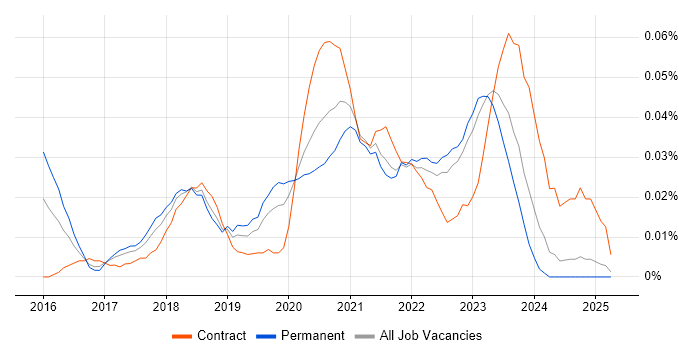 Job vacancy trend for Azure Administrator in the North of England Job vacancy trend for Azure Administrator in the North of England