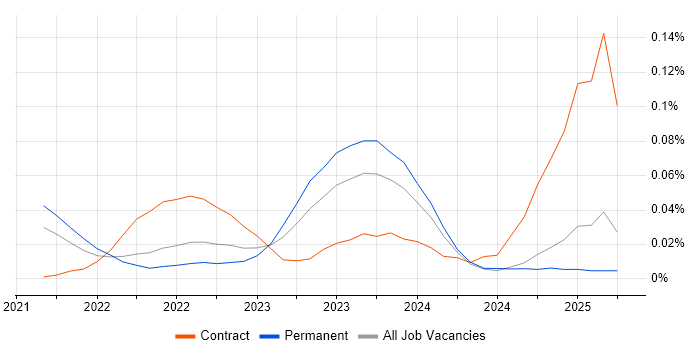 Job vacancy trend for Azure AI in the North of England
