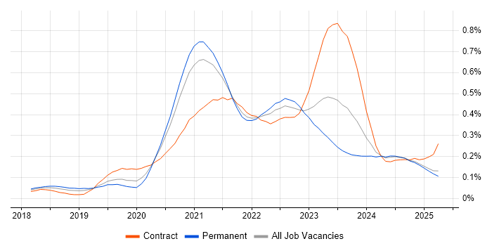 Job vacancy trend for Azure AKS in the North of England