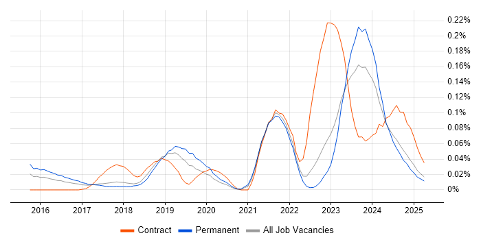 Job vacancy trend for Azure App Service in the North of England Job vacancy trend for Azure App Service in the North of England