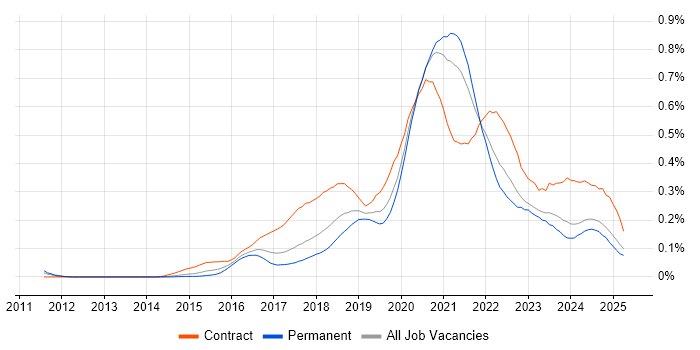 Job vacancy trend for Azure Architect in the North of England