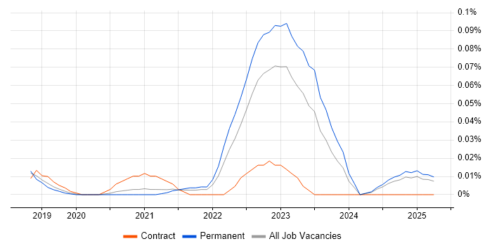 Job vacancy trend for Azure Blueprints in the North of England Job vacancy trend for Azure Blueprints in the North of England