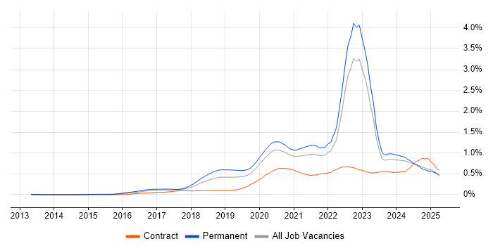 Job vacancy trend for Azure Certification in the North of England