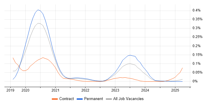 Job vacancy trend for Azure Cognitive Search in the North of England Job vacancy trend for Azure Cognitive Search in the North of England