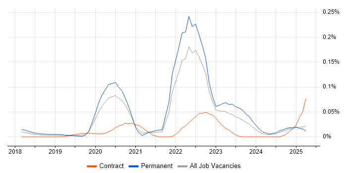 Job vacancy trend for Azure Cognitive Services in the North of England Job vacancy trend for Azure Cognitive Services in the North of England