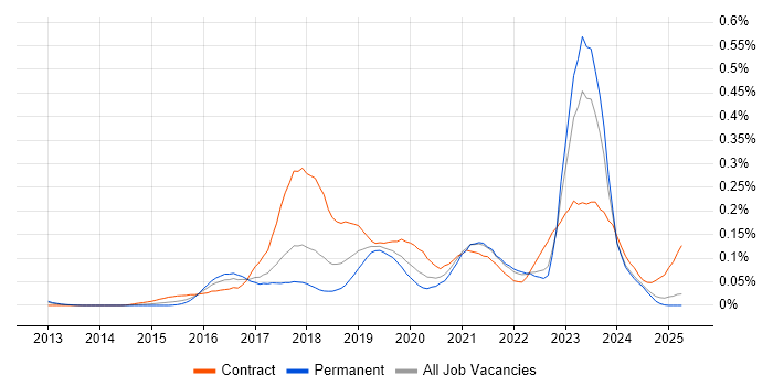 Job vacancy trend for Azure Consultant in the North of England Job vacancy trend for Azure Consultant in the North of England