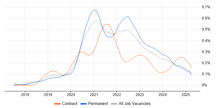 Job vacancy trend for Azure Cosmos DB in the North of England Job vacancy trend for Azure Cosmos DB in the North of England