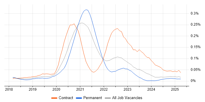 Job vacancy trend for Azure Data Architect in the North of England Job vacancy trend for Azure Data Architect in the North of England