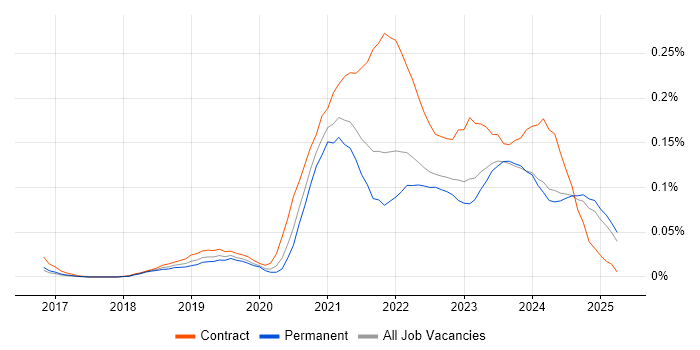 Job vacancy trend for Azure Data Engineer in the North of England