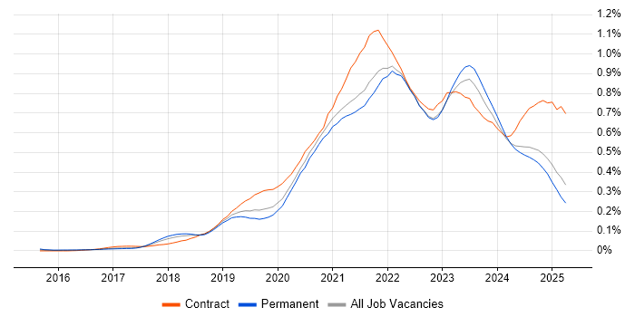 Job vacancy trend for Azure Data Factory in the North of England