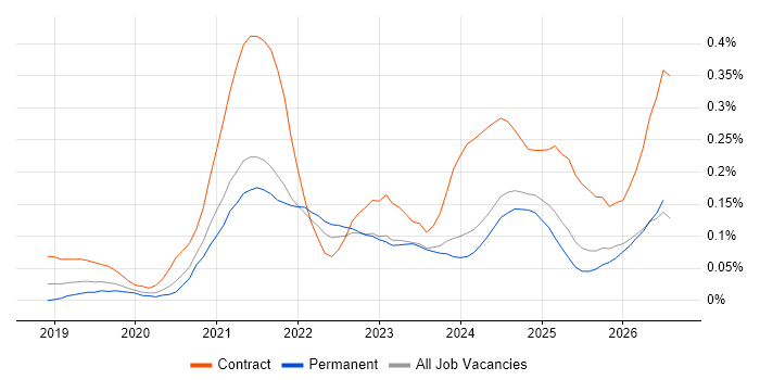 Azure Databricks job vacancy trend in the North of England