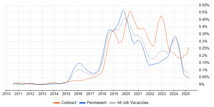 Job vacancy trend for Azure Developer in the North of England