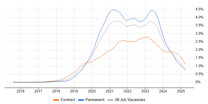Job vacancy trend for Azure DevOps in the North of England Job vacancy trend for Azure DevOps in the North of England