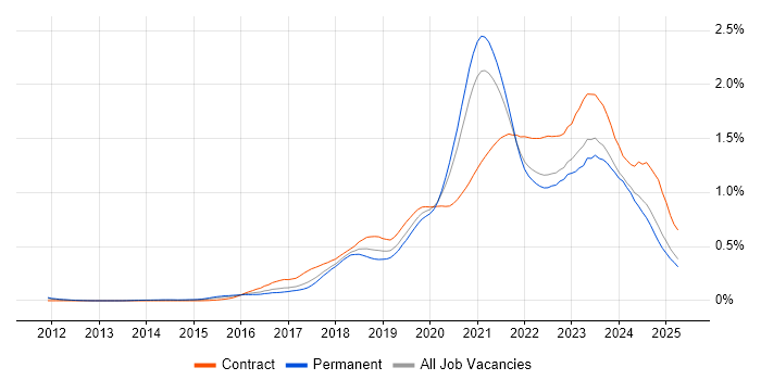 Job vacancy trend for Azure Engineer in the North of England Job vacancy trend for Azure Engineer in the North of England
