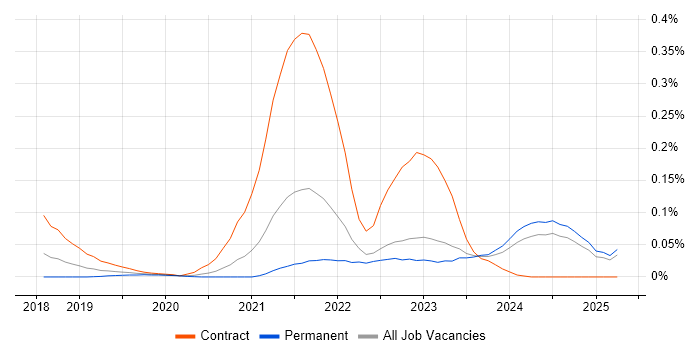 Job vacancy trend for Azure Event Grid in the North of England Job vacancy trend for Azure Event Grid in the North of England