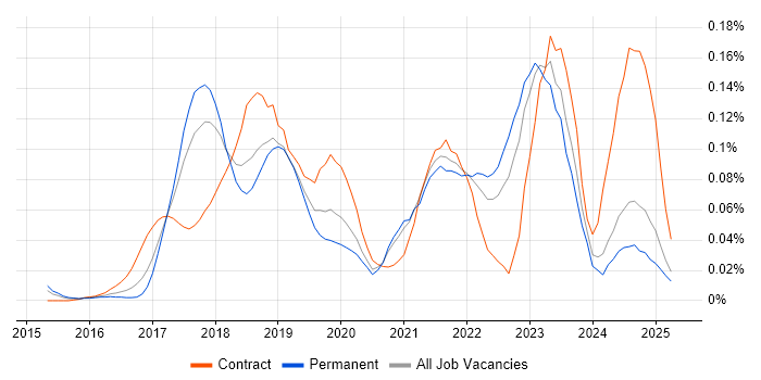 Job vacancy trend for Azure ExpressRoute in the North of England Job vacancy trend for Azure ExpressRoute in the North of England