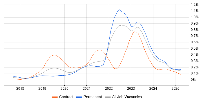 Job vacancy trend for Azure Functions in the North of England Job vacancy trend for Azure Functions in the North of England