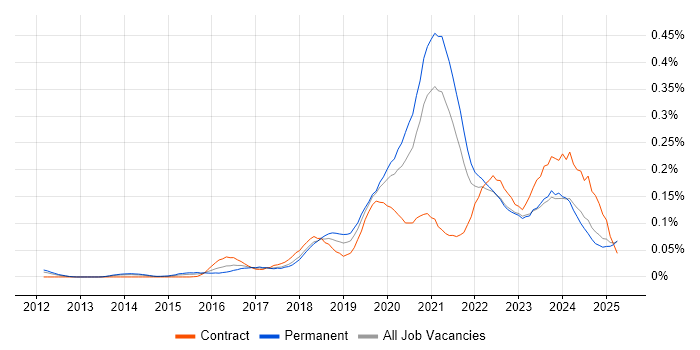 Job vacancy trend for Azure Infrastructure Engineer in the North of England Job vacancy trend for Azure Infrastructure Engineer in the North of England