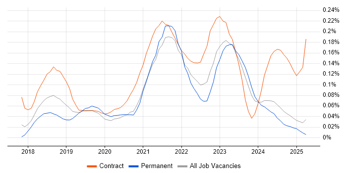 Job vacancy trend for Azure Key Vault in the North of England