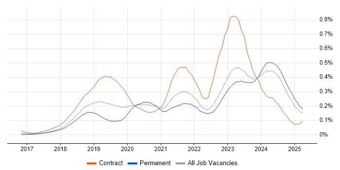 Job vacancy trend for Azure Logic Apps in the North of England Job vacancy trend for Azure Logic Apps in the North of England