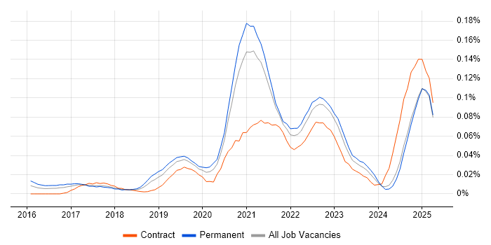 Job vacancy trend for Azure Machine Learning in the North of England Job vacancy trend for Azure Machine Learning in the North of England
