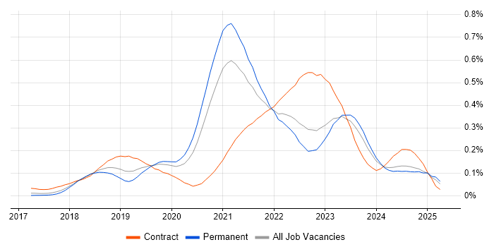 Job vacancy trend for Azure Monitor in the North of England Job vacancy trend for Azure Monitor in the North of England