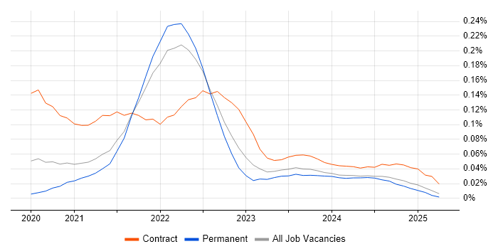 Job vacancy trend for Azure Pipelines in the North of England