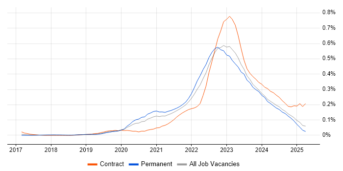 Job vacancy trend for Azure Sentinel in the North of England