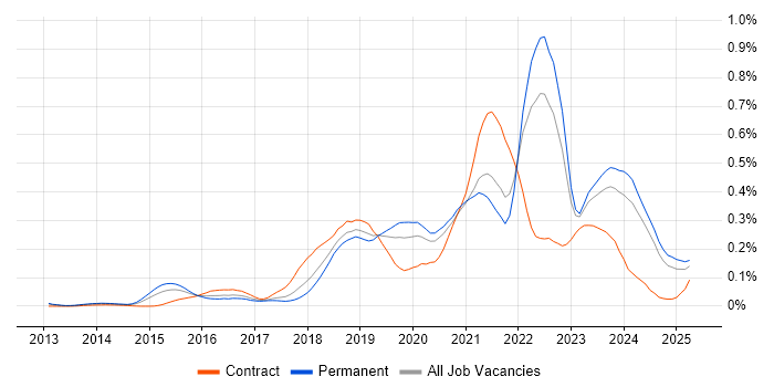 Job vacancy trend for Azure Service Bus in the North of England Job vacancy trend for Azure Service Bus in the North of England