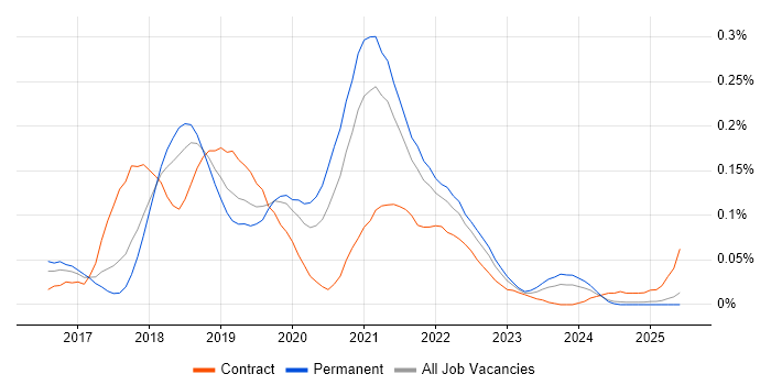 Job vacancy trend for Azure Service Fabric in the North of England Job vacancy trend for Azure Service Fabric in the North of England