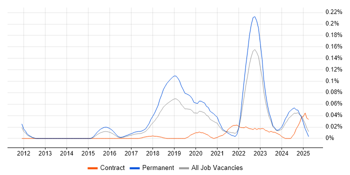 Job vacancy trend for Azure Software Engineer in the North of England