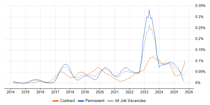 Azure Specialist job vacancy trend in the North of England Azure Specialist job vacancy trend in the North of England