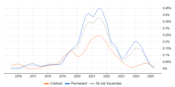 Job vacancy trend for Azure SQL Data Warehouse in the North of England