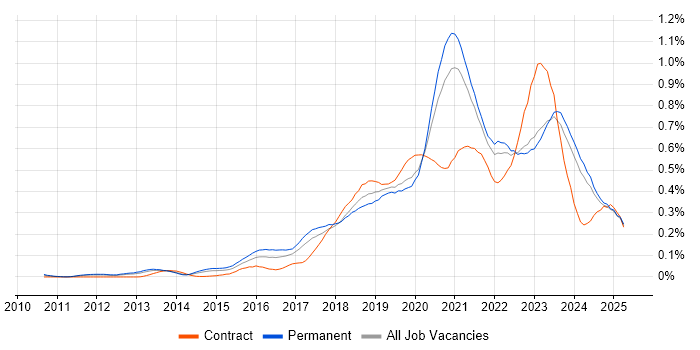 Job vacancy trend for Azure SQL Database in the North of England Job vacancy trend for Azure SQL Database in the North of England