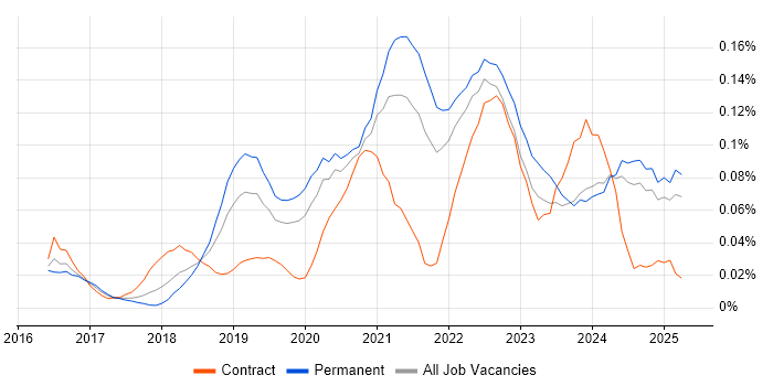 Job vacancy trend for Azure Stack in the North of England Job vacancy trend for Azure Stack in the North of England