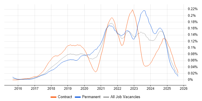 Azure Storage job vacancy trend in the North of England Azure Storage job vacancy trend in the North of England
