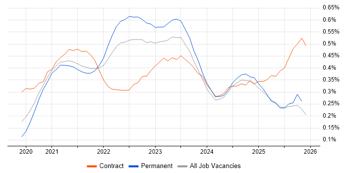 Azure Synapse Analytics job vacancy trend in the North of England